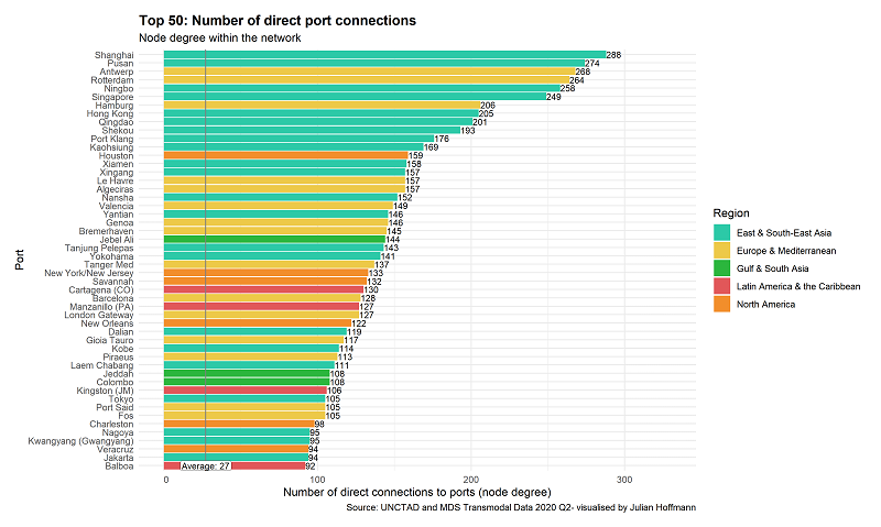 Top 50: Number of direct port connections